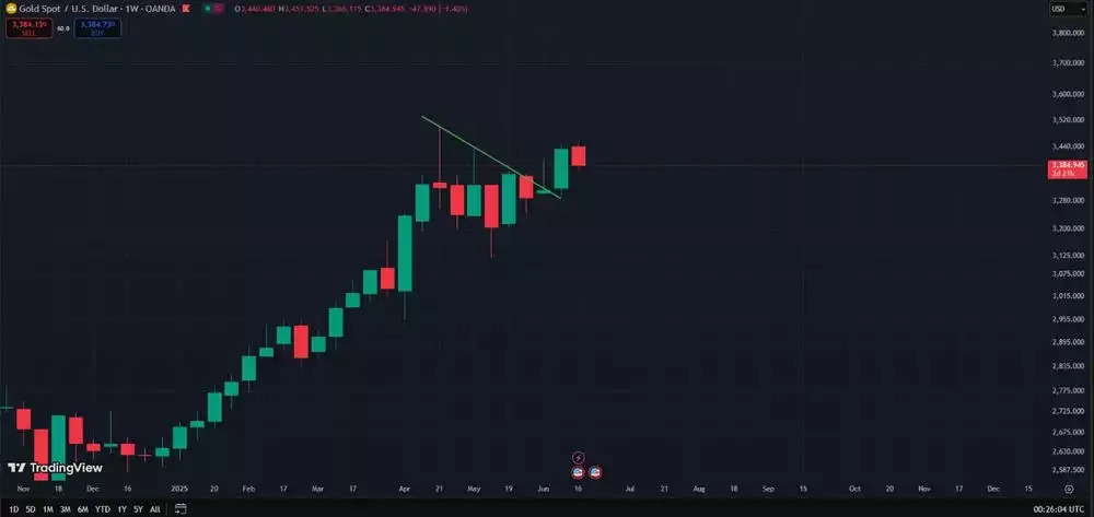 Gold Spot Price Chart June 2025 USD 1 Week Chart Gold Spot Price Chart June 2025 USD 1 Week Chart